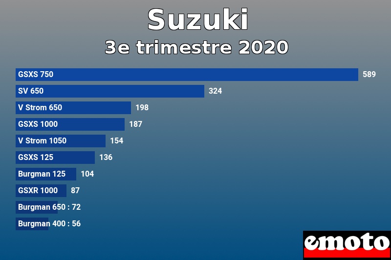 Les 10 Suzuki les plus immatriculés en 3e trimestre 2020