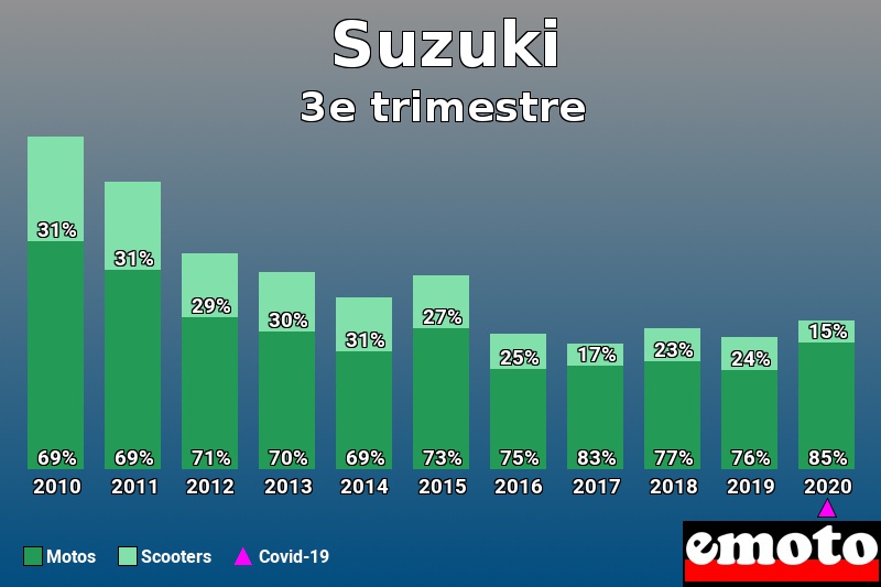 Répartition Motos Scooters Suzuki en 3e trimestre 2020