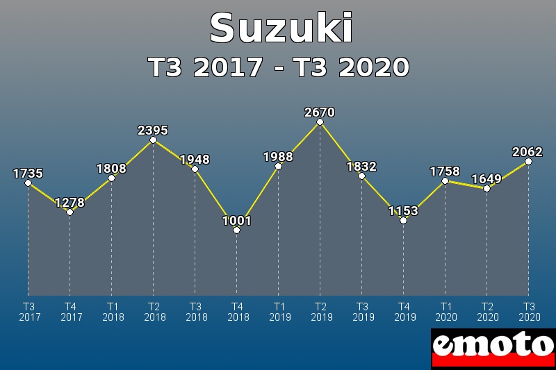 Suzuki les plus immatriculés de T3 2017 à T3 2020