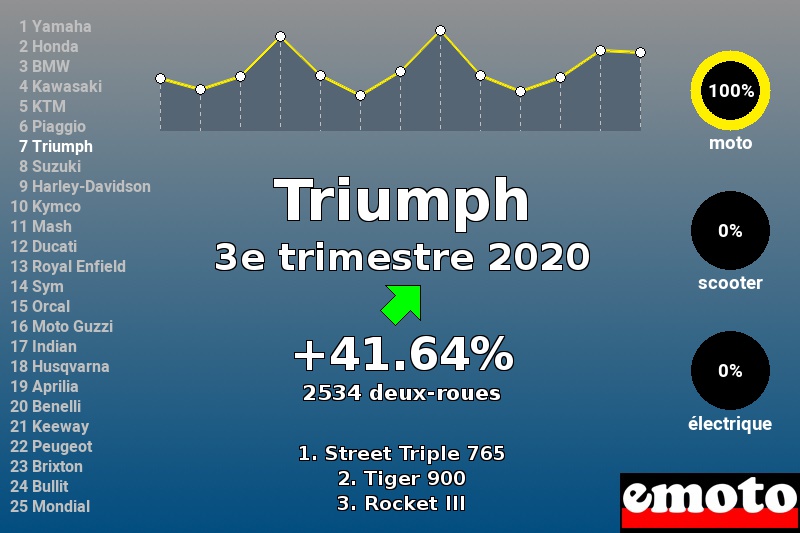 Immatriculations Triumph en France au 3e trimestre 2020