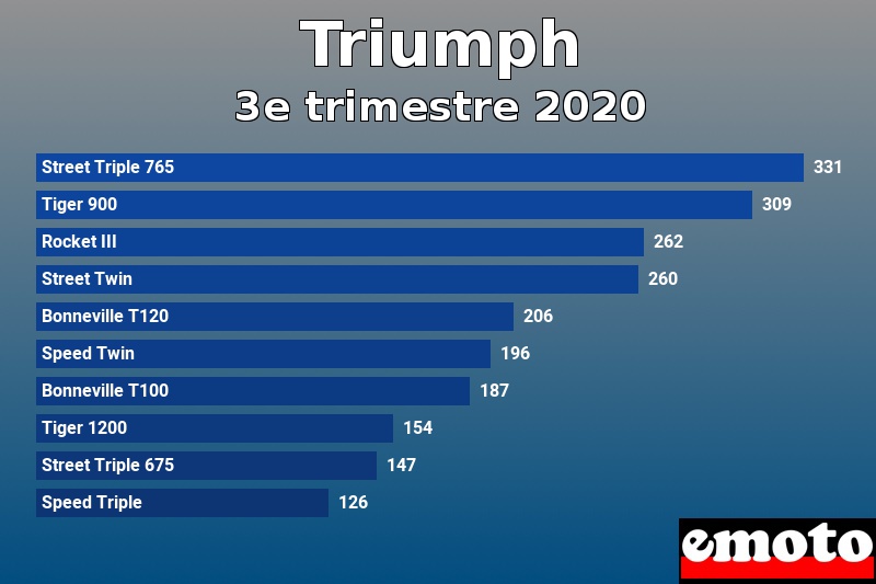 Les 10 Triumph les plus immatriculés en 3e trimestre 2020