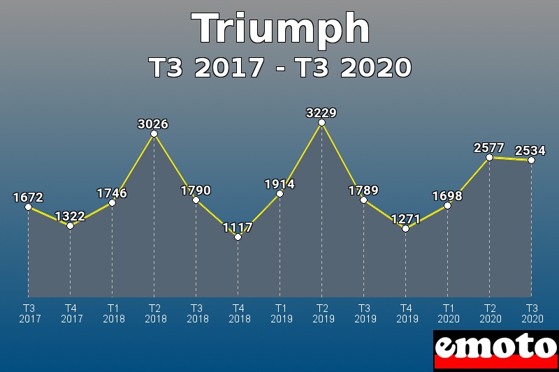 Triumph les plus immatriculés de T3 2017 à T3 2020