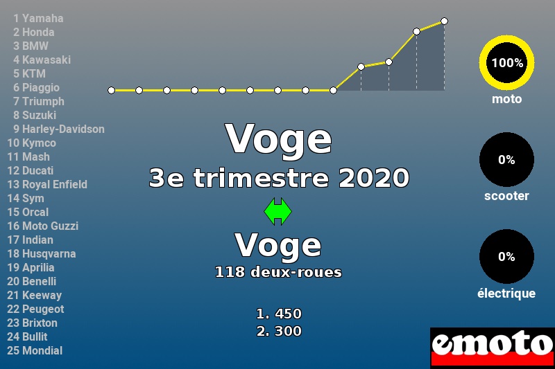 Immatriculations Voge en France au 3e trimestre 2020