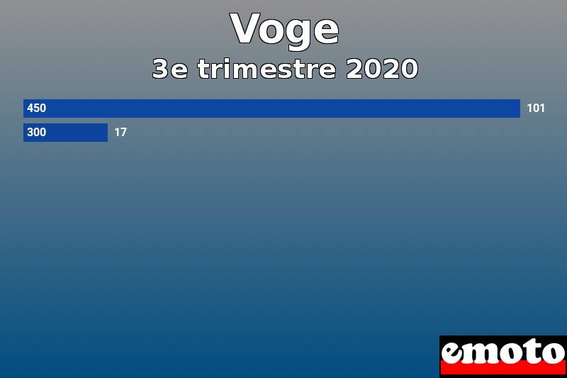 Les 2 Voge les plus immatriculés en 3e trimestre 2020