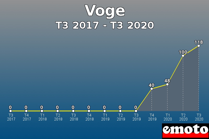 Voge les plus immatriculés de T3 2017 à T3 2020