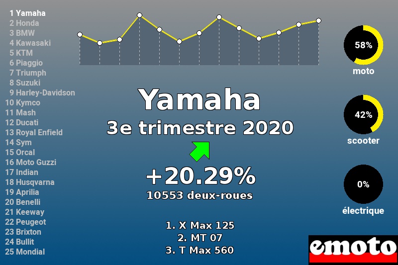 Immatriculations Yamaha en France au 3e trimestre 2020