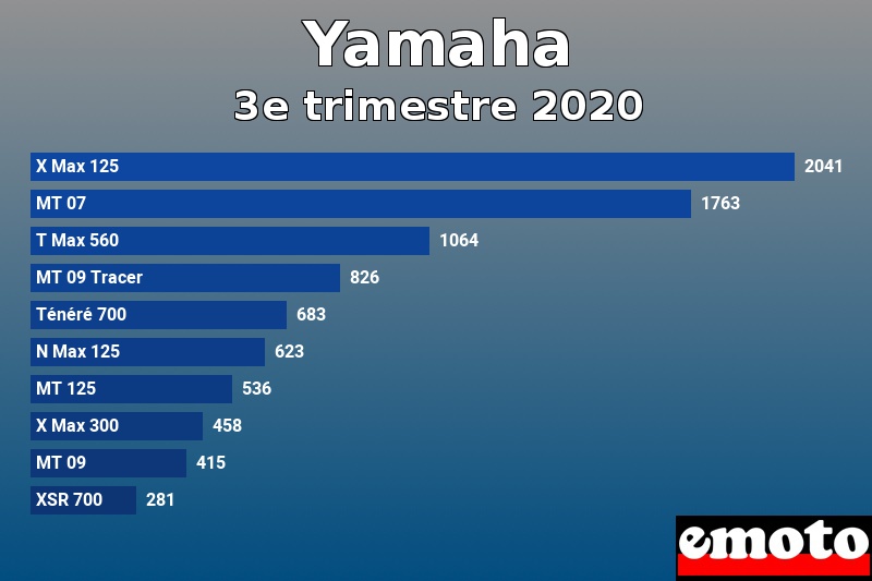 Les 10 Yamaha les plus immatriculés en 3e trimestre 2020