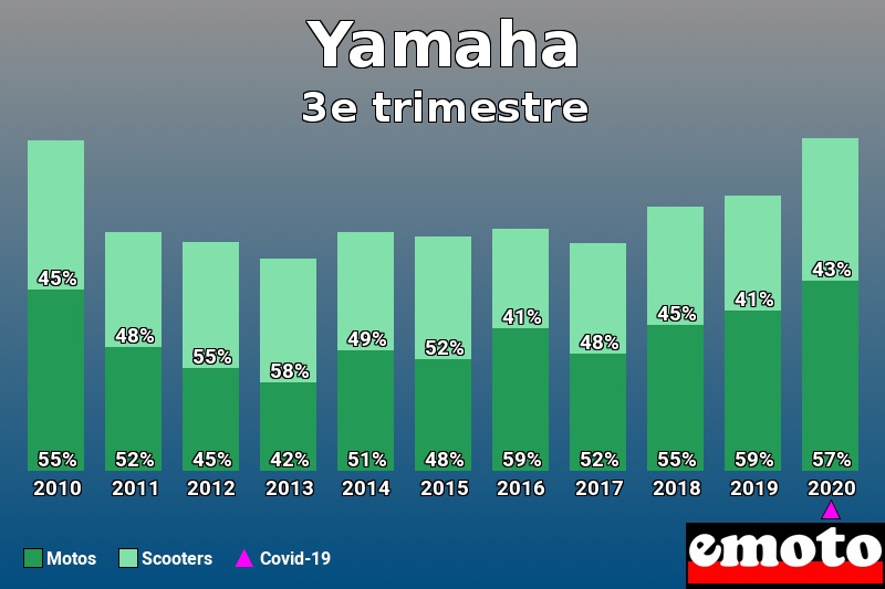 Répartition Motos Scooters Yamaha en 3e trimestre 2020