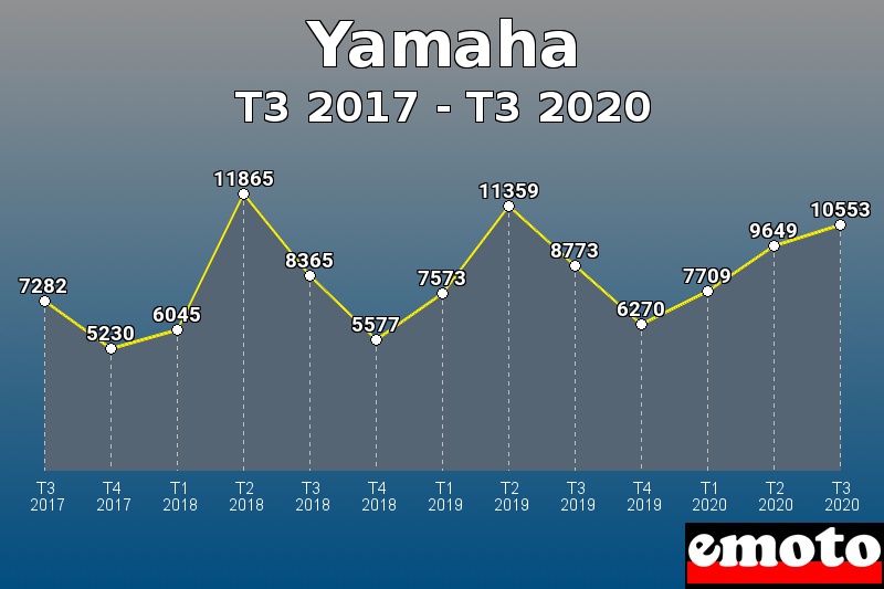 Yamaha les plus immatriculés de T3 2017 à T3 2020