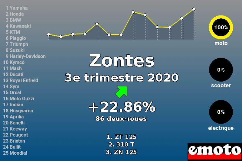 Immatriculations Zontes en France au 3e trimestre 2020