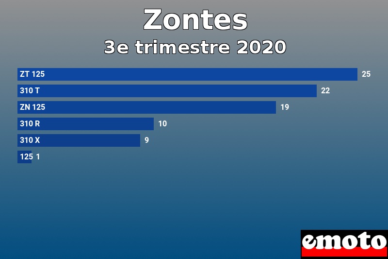 Les 6 Zontes les plus immatriculés en 3e trimestre 2020