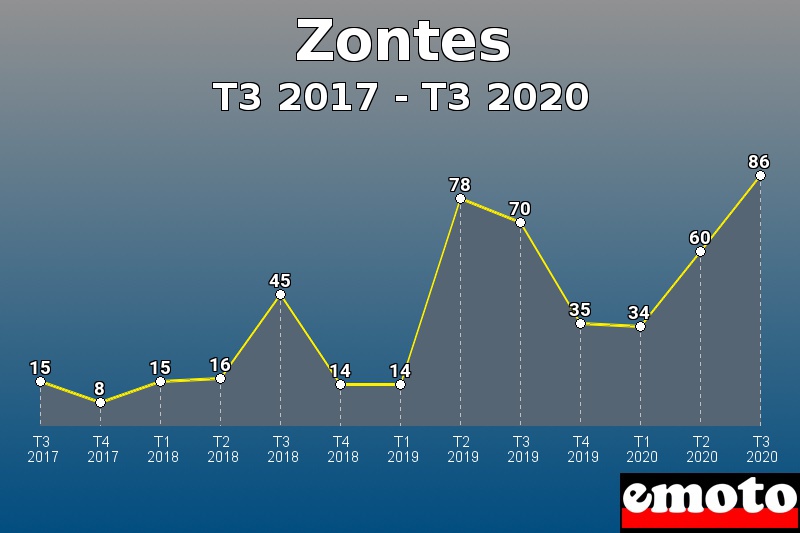 Zontes les plus immatriculés de T3 2017 à T3 2020