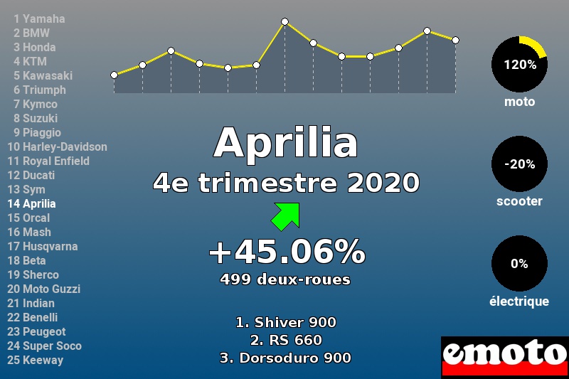 Immatriculations Aprilia en France au 4e trimestre 2020