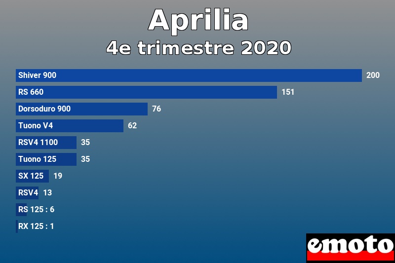 Les 10 Aprilia les plus immatriculés en 4e trimestre 2020