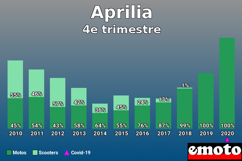 Répartition Motos Scooters Aprilia en 4e trimestre 2020