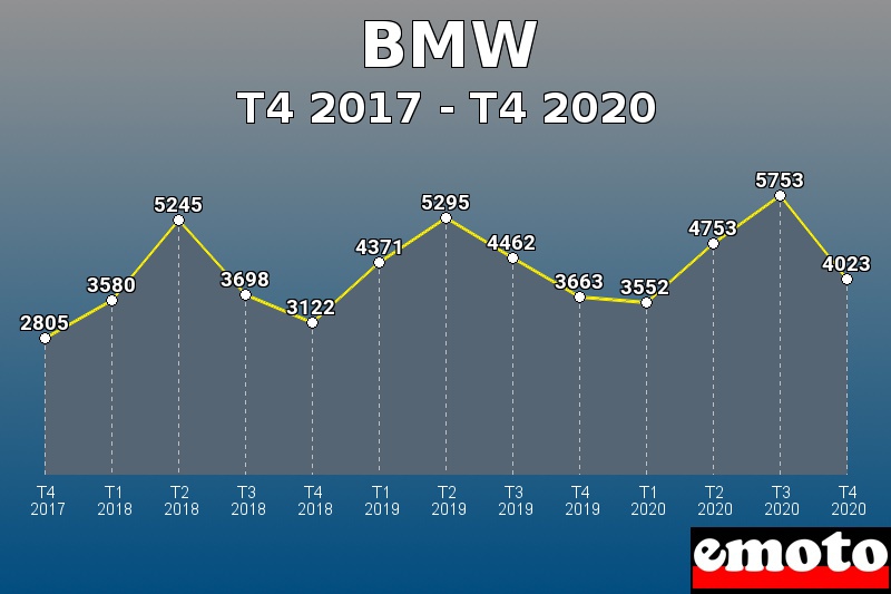 BMW les plus immatriculés de T4 2017 à T4 2020