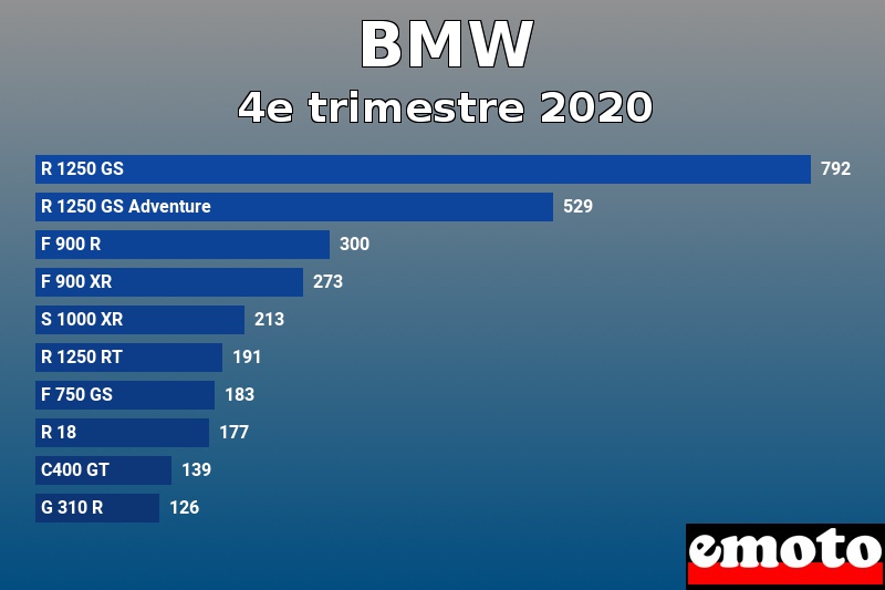 Les 10 BMW les plus immatriculés en 4e trimestre 2020