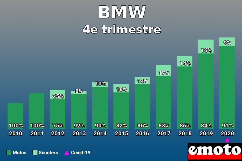 Répartition Motos Scooters BMW en 4e trimestre 2020