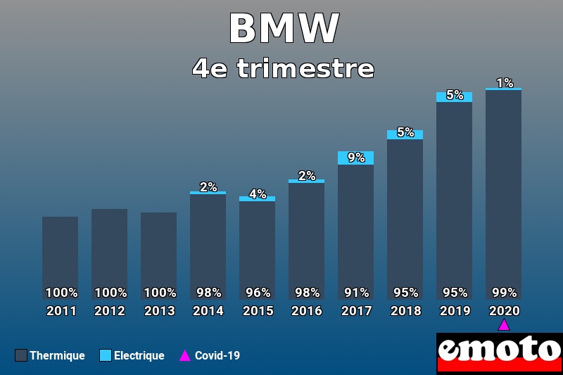 Répartition Thermique Electrique BMW en 4e trimestre 2020