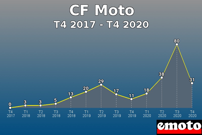 CF Moto les plus immatriculés de T4 2017 à T4 2020