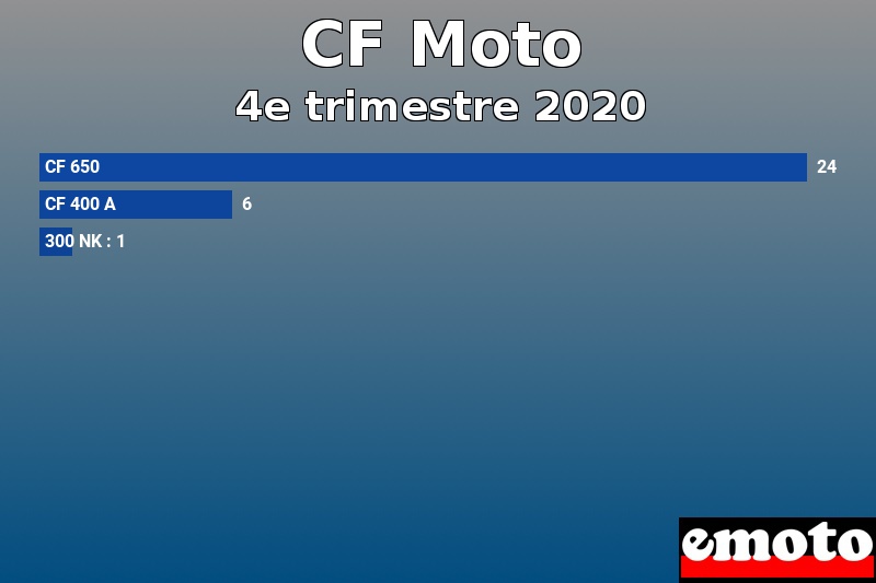 Les 3 CF Moto les plus immatriculés en 4e trimestre 2020