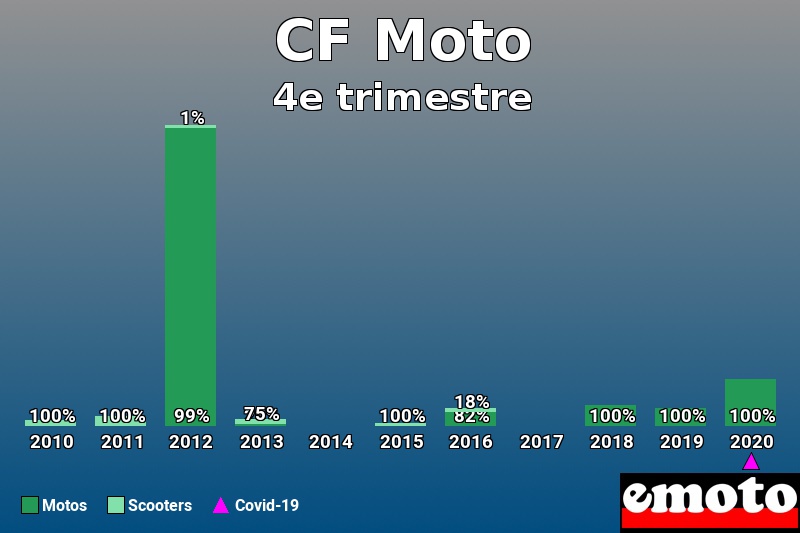 Répartition Motos Scooters CF Moto en 4e trimestre 2020