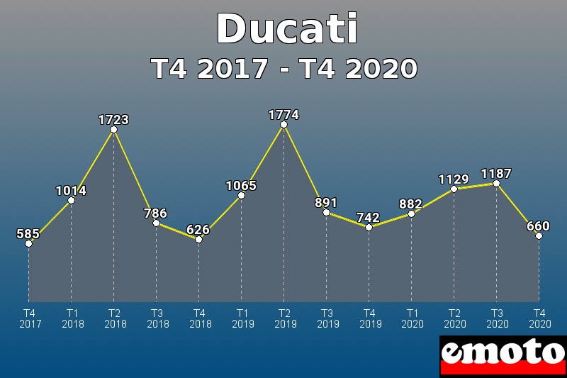 Ducati les plus immatriculés de T4 2017 à T4 2020