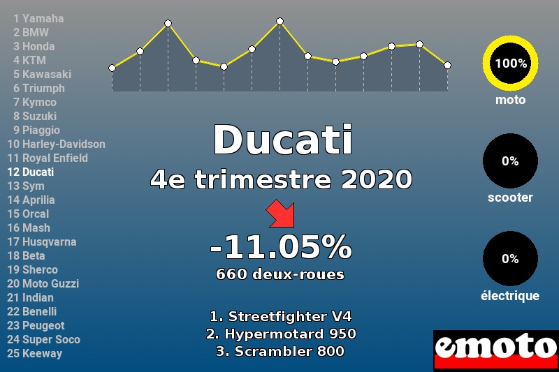 Immatriculations Ducati en France au 4e trimestre 2020