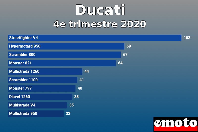 Les 10 Ducati les plus immatriculés en 4e trimestre 2020