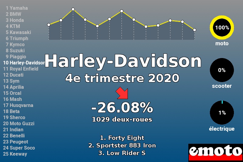 Immatriculations Harley-Davidson en France au 4e trimestre 2020