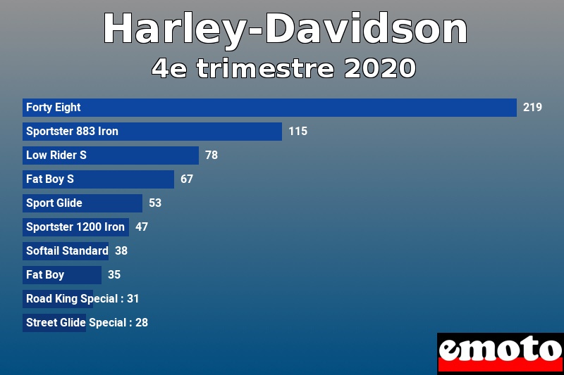 Les 10 Harley-Davidson les plus immatriculés en 4e trimestre 2020