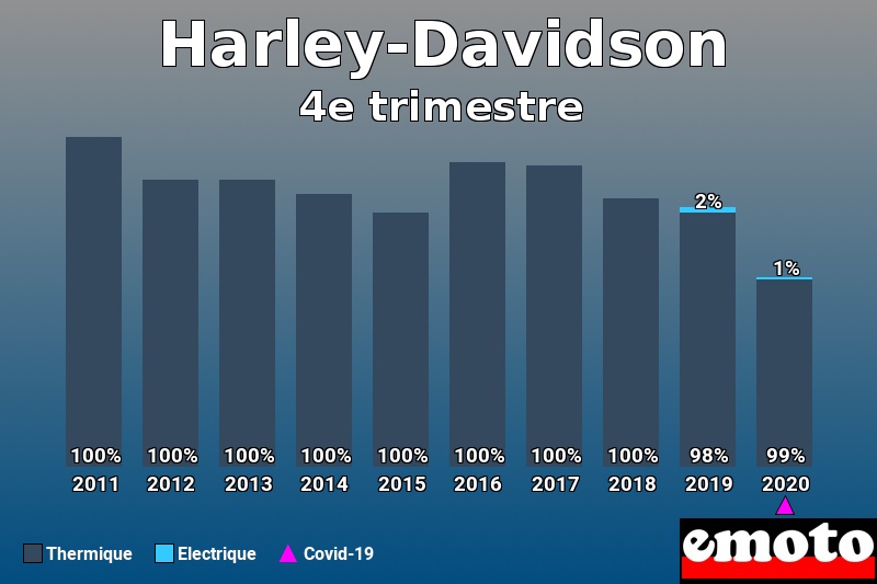 Répartition Thermique Electrique Harley-Davidson en 4e trimestre 2020