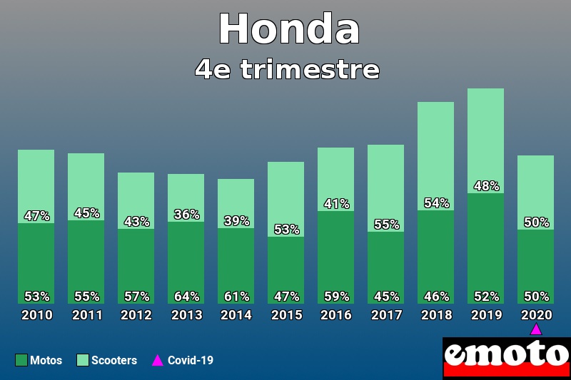 Répartition Motos Scooters Honda en 4e trimestre 2020