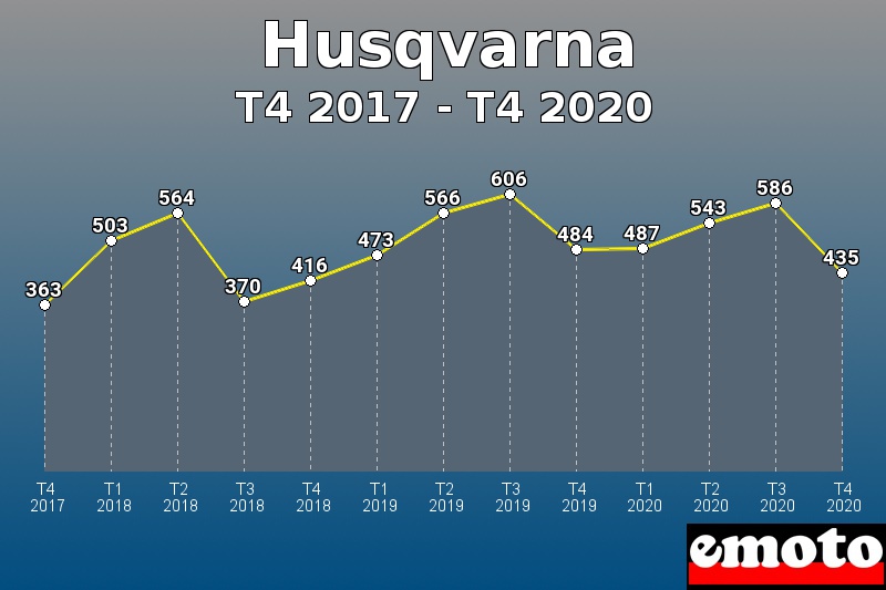 Husqvarna les plus immatriculés de T4 2017 à T4 2020