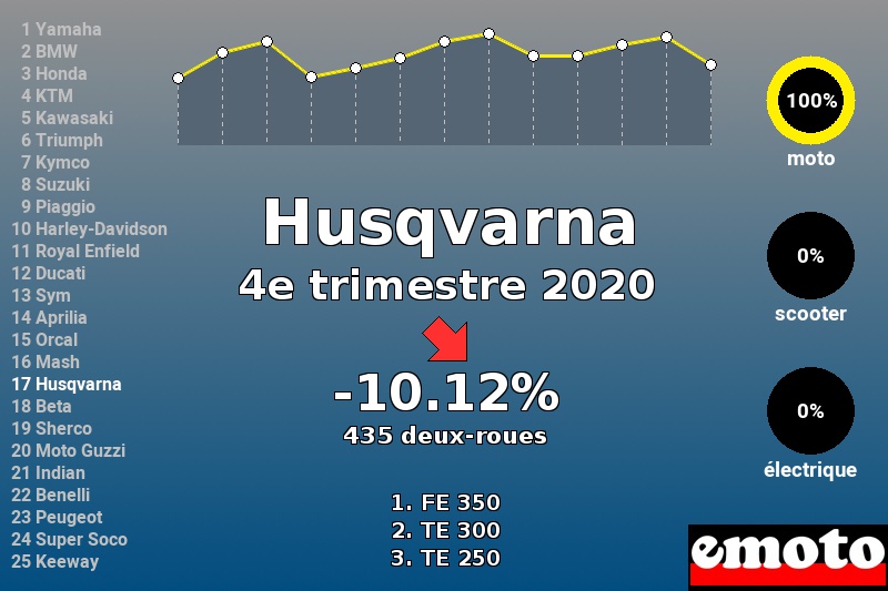 Immatriculations Husqvarna en France au 4e trimestre 2020