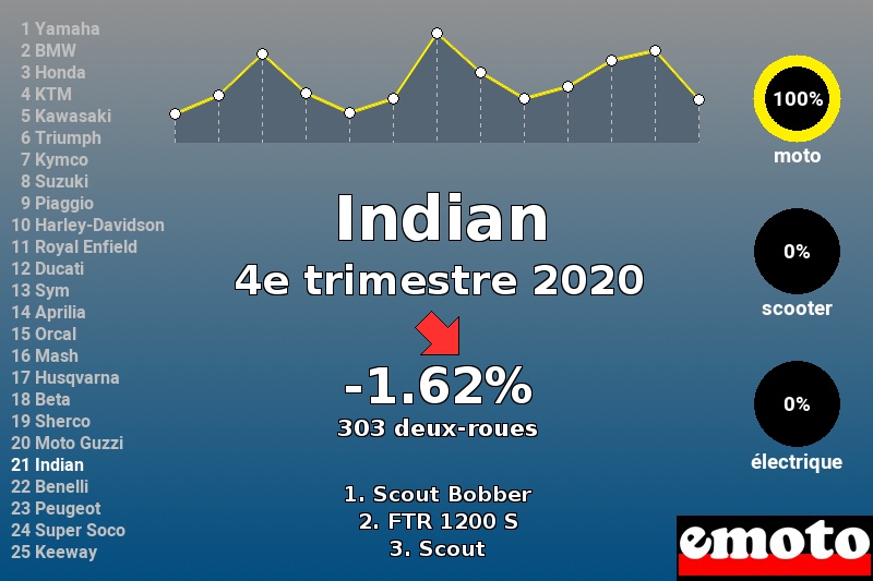 Immatriculations Indian en France au 4e trimestre 2020