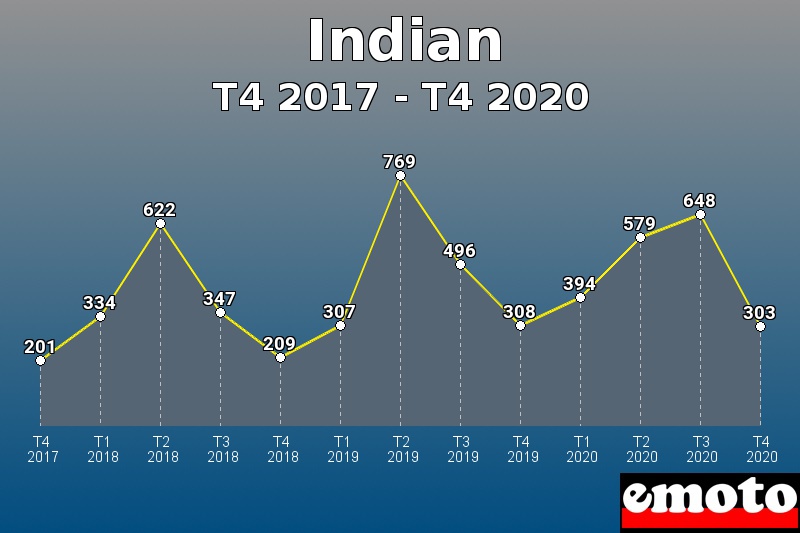 Indian les plus immatriculés de T4 2017 à T4 2020