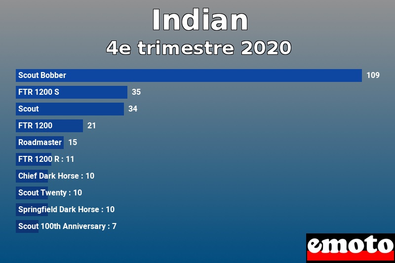 Les 10 Indian les plus immatriculés en 4e trimestre 2020