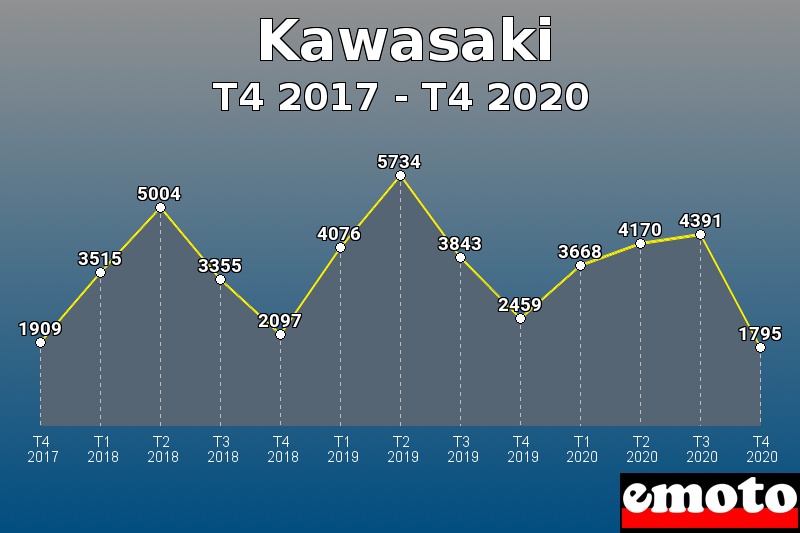 Kawasaki les plus immatriculés de T4 2017 à T4 2020