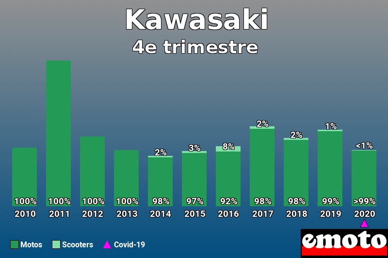 Répartition Motos Scooters Kawasaki en 4e trimestre 2020