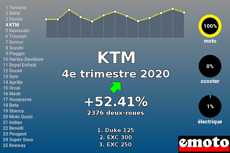 Immatriculations KTM en France au 4e trimestre 2020