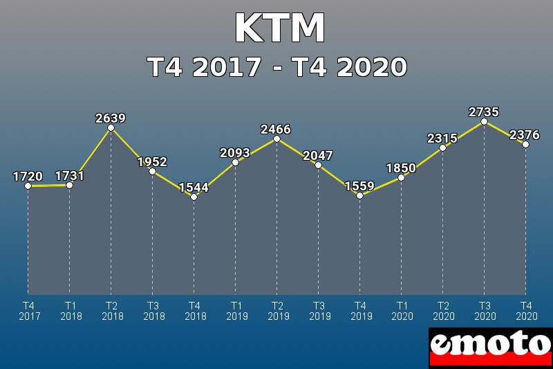 KTM les plus immatriculés de T4 2017 à T4 2020