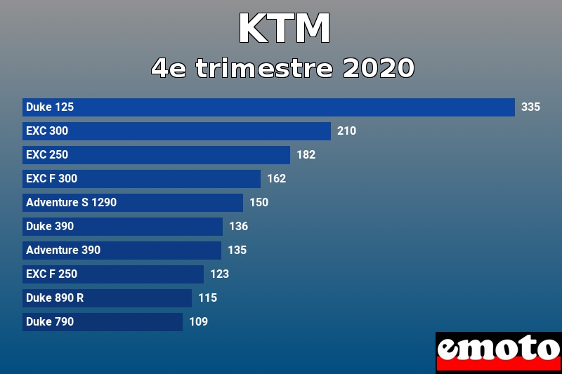 Les 10 KTM les plus immatriculés en 4e trimestre 2020