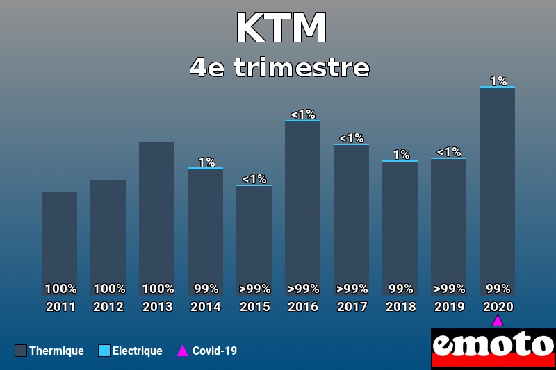 Répartition Thermique Electrique KTM en 4e trimestre 2020