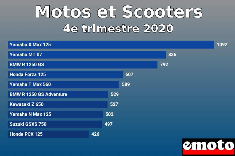 Les 10 Motos et Scooters les plus immatriculés en 4e trimestre 2020