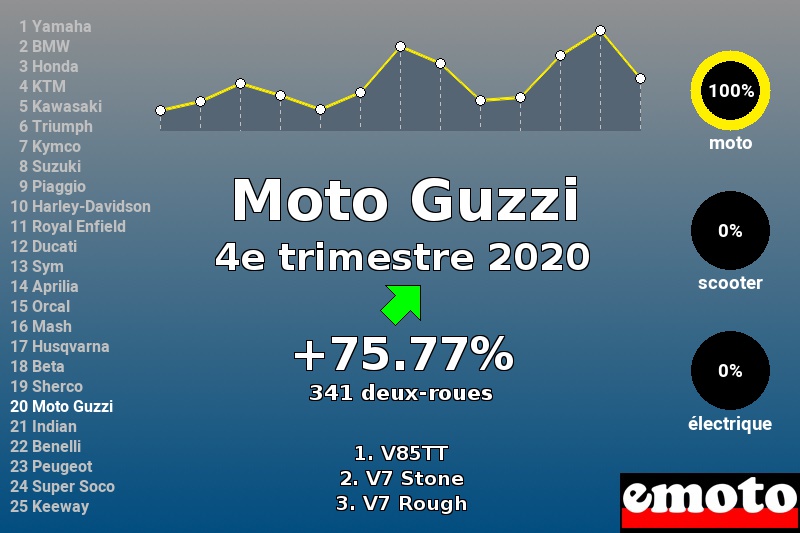 Immatriculations Moto Guzzi en France au 4e trimestre 2020