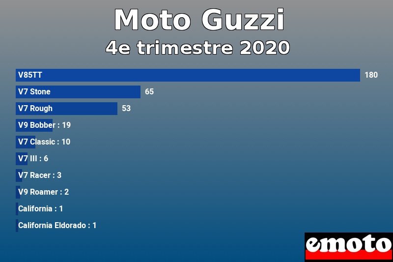 Les 10 Moto Guzzi les plus immatriculés en 4e trimestre 2020