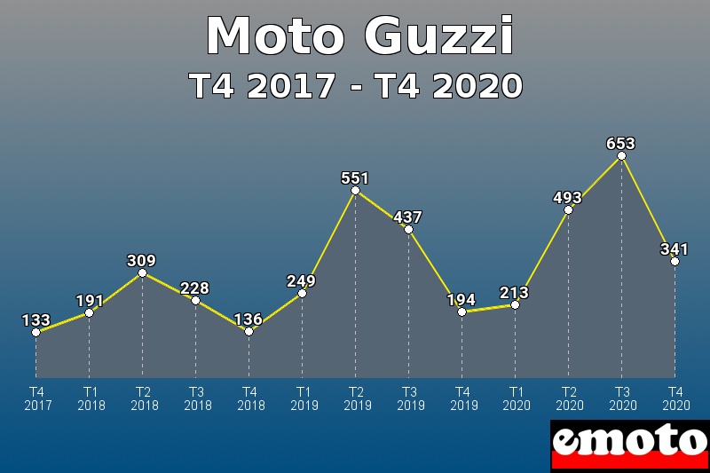 Moto Guzzi les plus immatriculés de T4 2017 à T4 2020