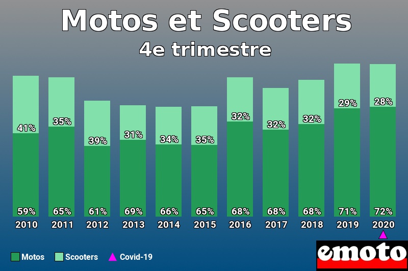 Répartition Motos Scooters Motos et Scooters en 4e trimestre 2020