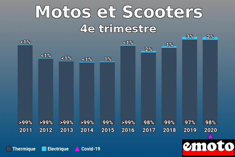 Répartition Thermique Electrique Motos et Scooters en 4e trimestre 2020